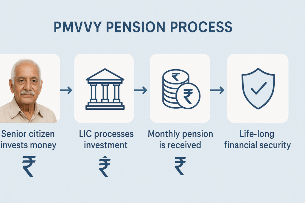 pm vaya vandana yojana